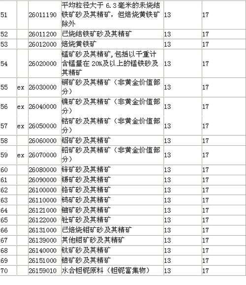 非金属矿产品进口增值税调整 一场关乎产业链的精准微调
